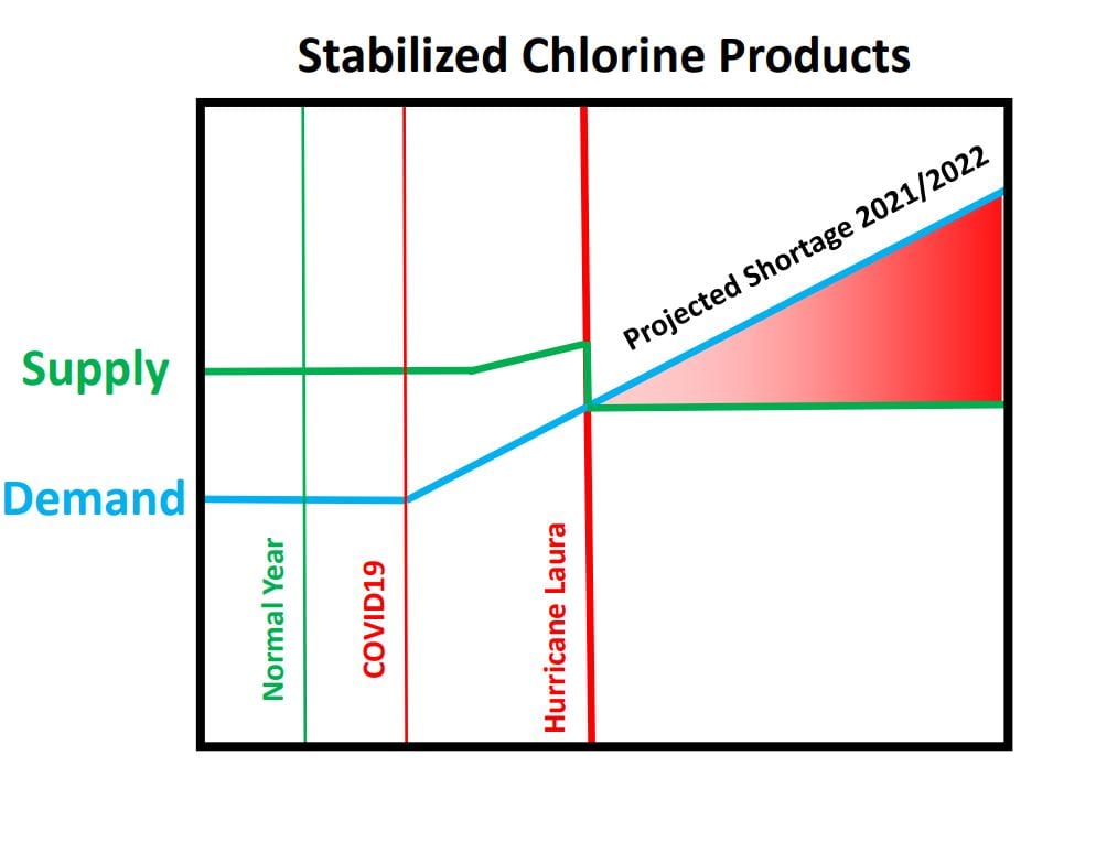 Chorline Demand Chart